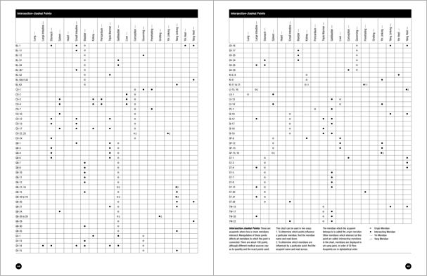 Sample pages from 'Essential Anatomy for Healing and Martial Arts'; a unique book that familiarizes healing practitioners and martial artists with basic concepts of the human body, as defined by both Western and Eastern medical traditions. Comprehensive, easy to understand, and lavishly illustrated in full color. Specially designed for students, healing professionals, and martial artists.